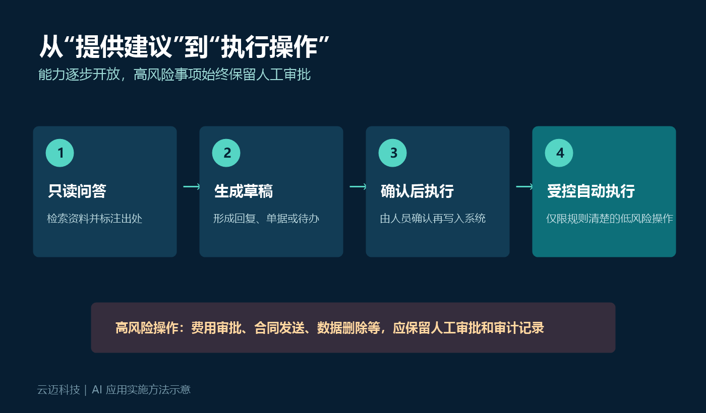 从提供建议到执行操作的能力开放路径