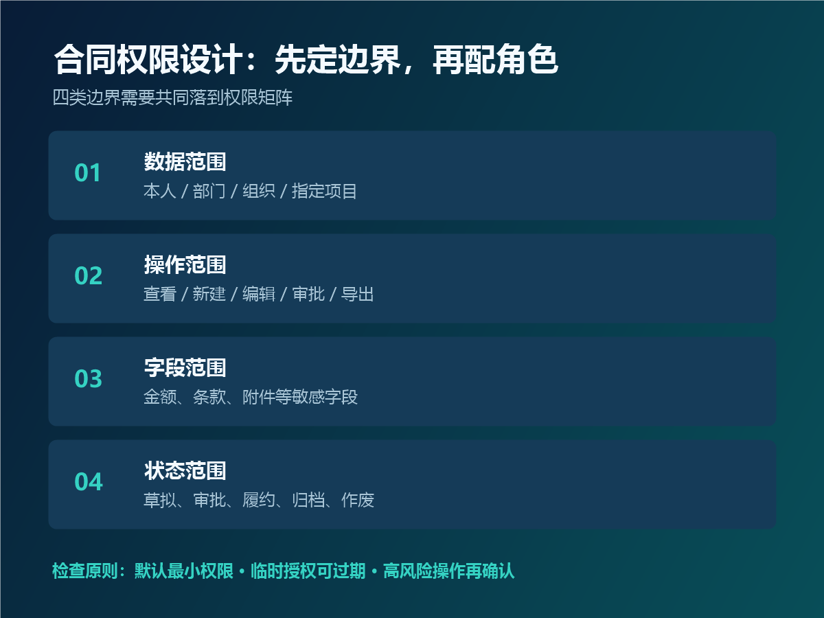合同管理中的权限、日志与数据安全如何设计?配图1