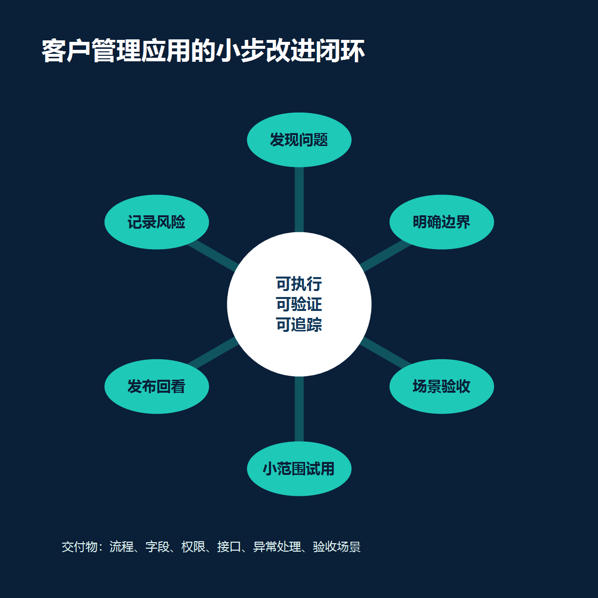 客户管理应用进入运营优化期,应检查哪些关键环节?配图2