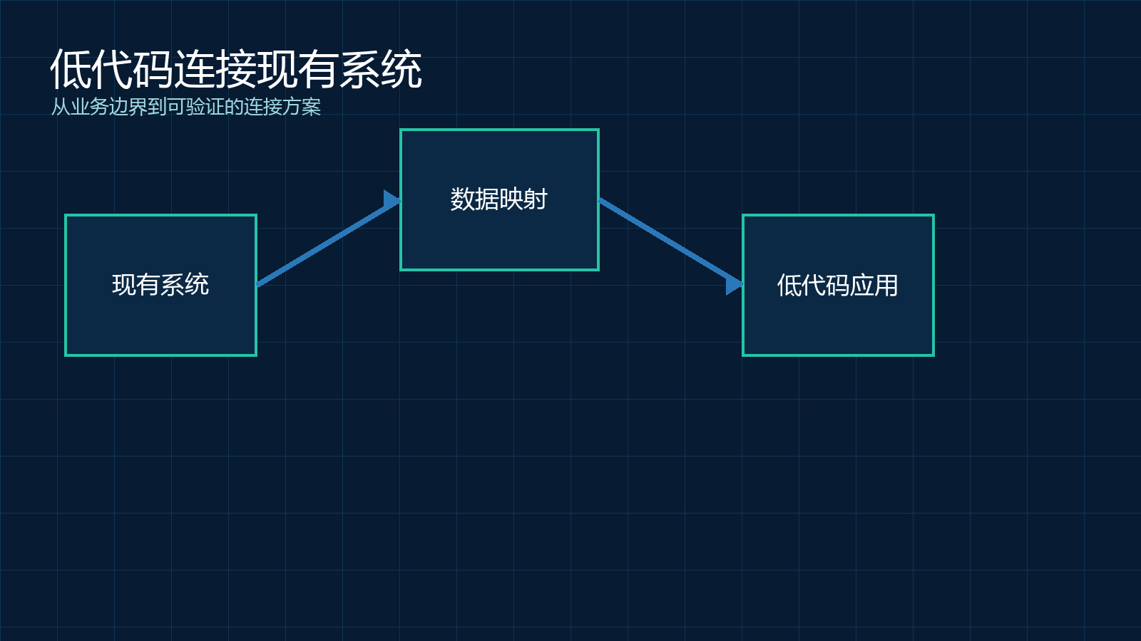 低代码连接企业现有系统，先把这六个接口问题说清楚