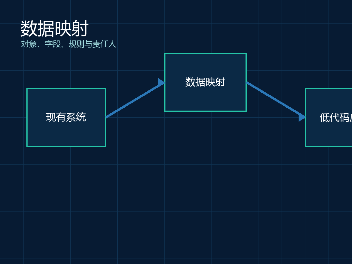 低代码连接企业现有系统,先把这六个接口问题说清楚配图1