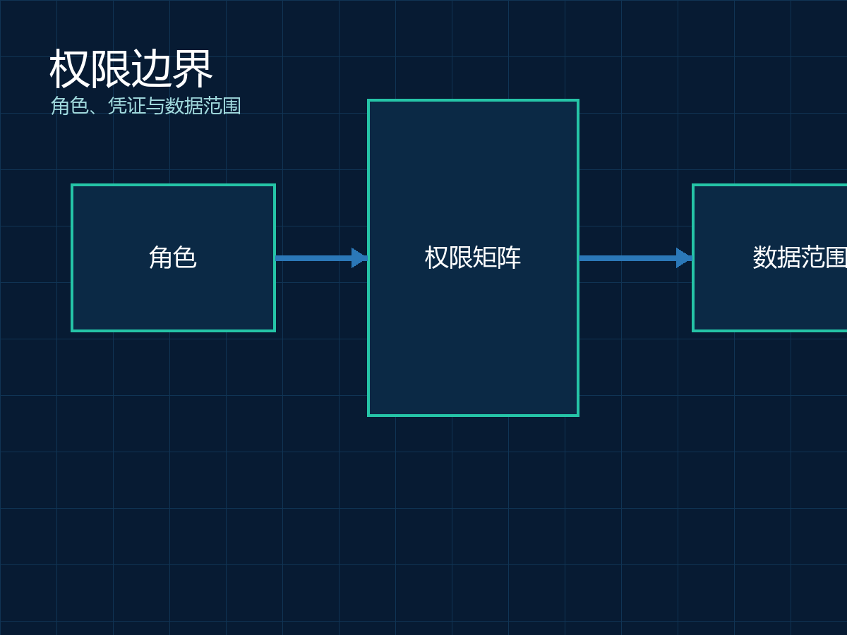 低代码连接企业现有系统,先把这六个接口问题说清楚配图2