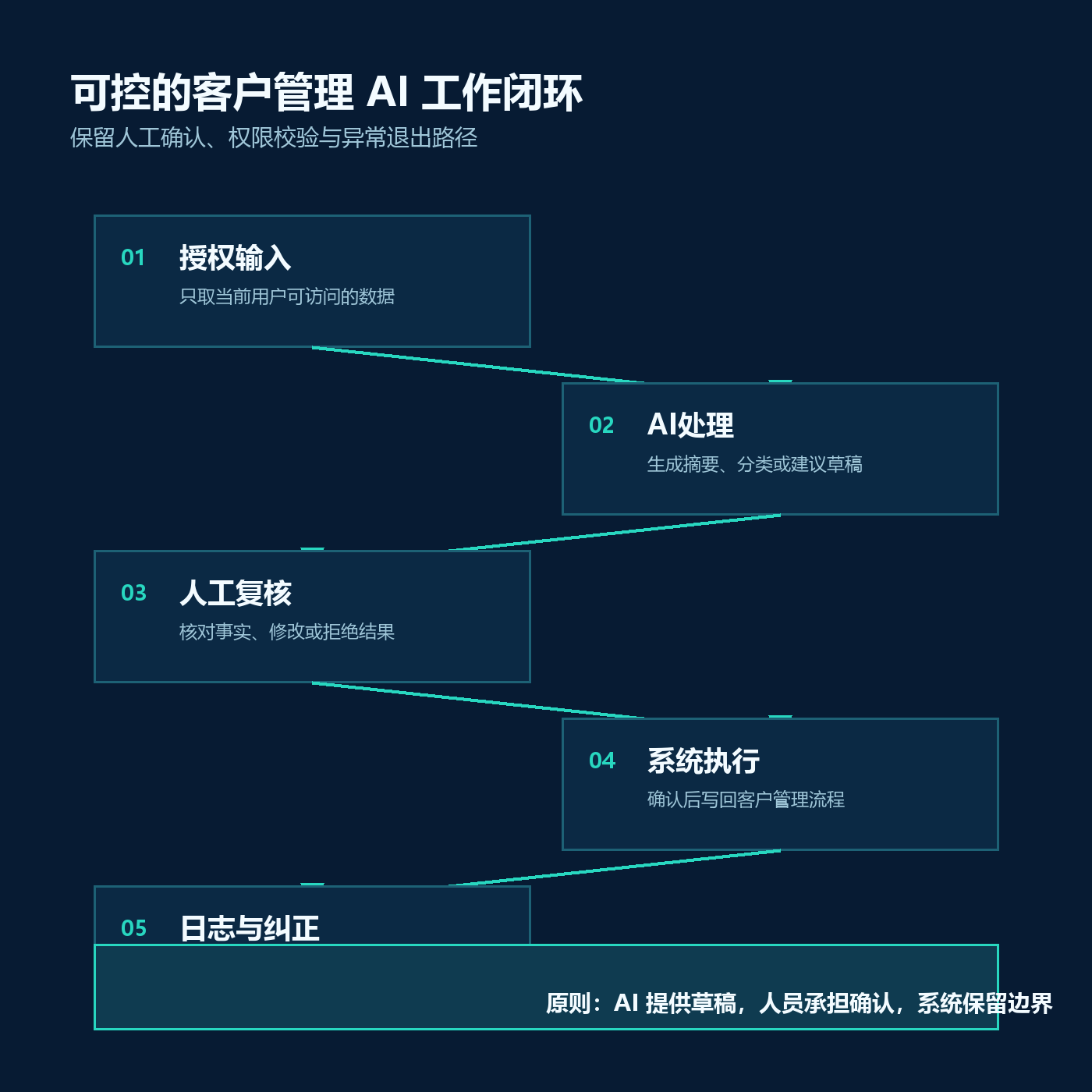 客户管理要不要引入AI？企业负责人先判断这七个条件配图2