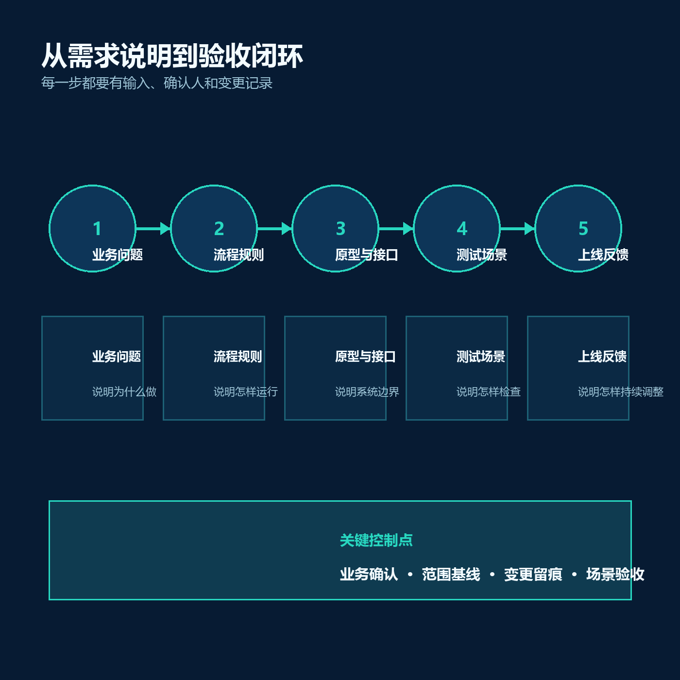 业务部门准备定制开发,先把这五个实施问题说清楚配图2