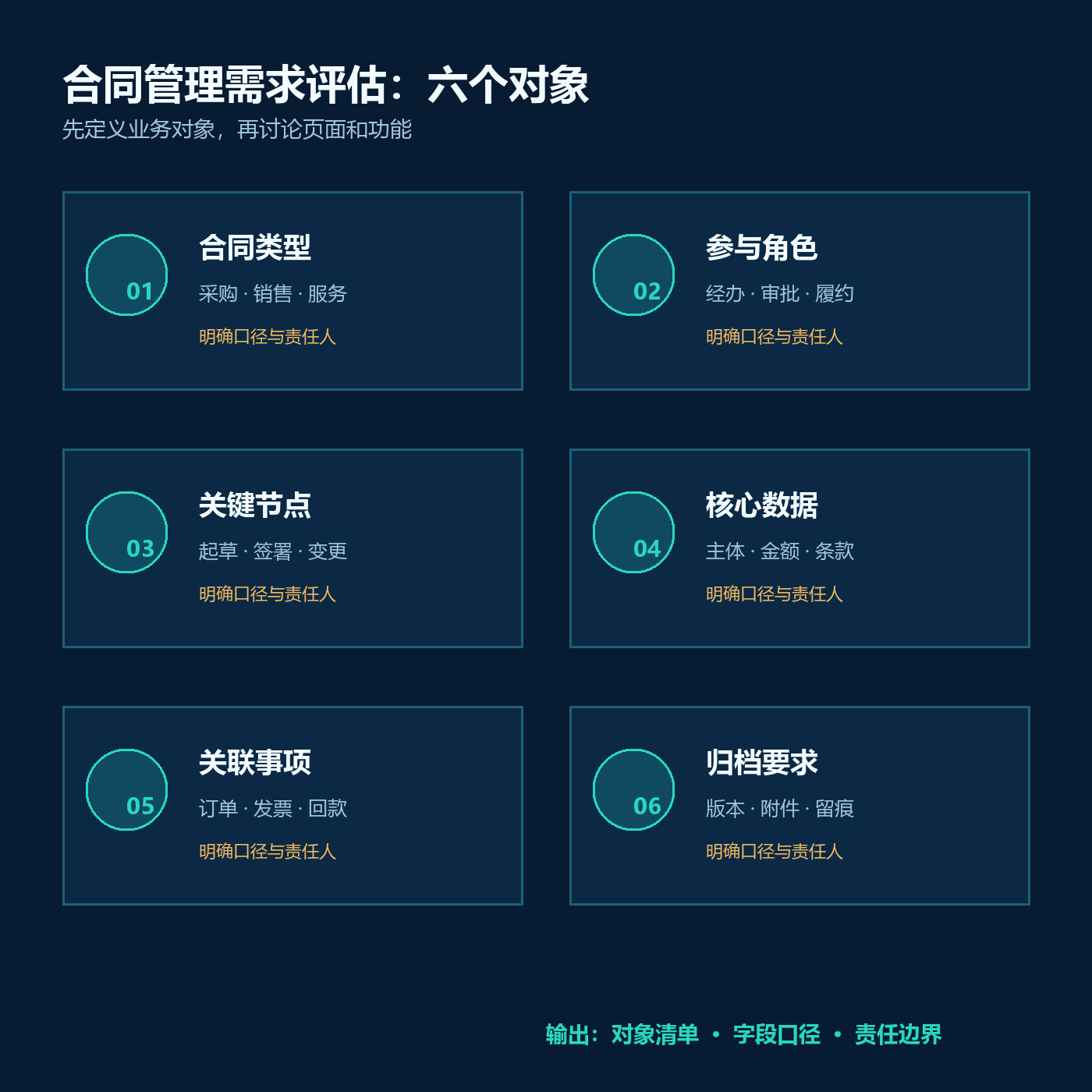 合同管理系统需求怎么梳理?先从六类业务对象入手配图1