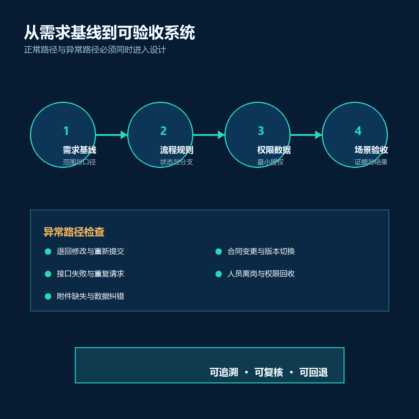 合同管理系统需求怎么梳理?先从六类业务对象入手配图2