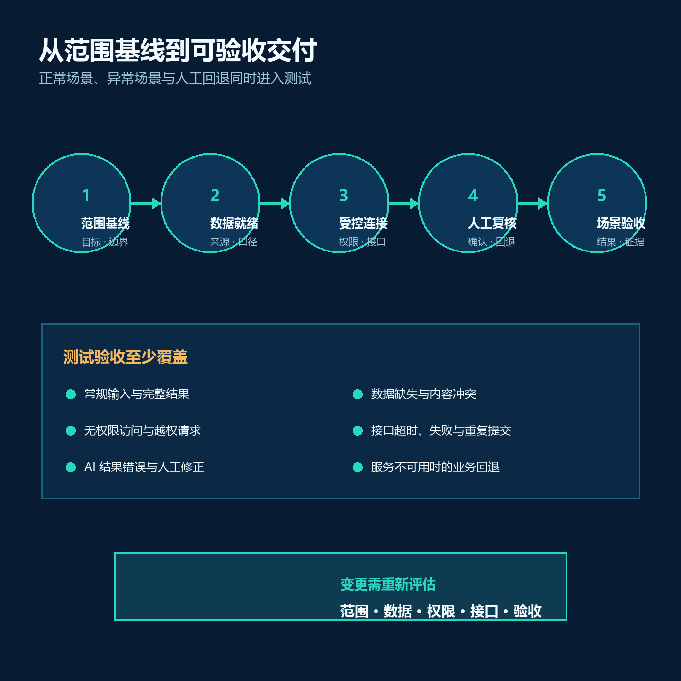 客户管理项目为何卡在交付前？AI功能延期的识别与预防配图2