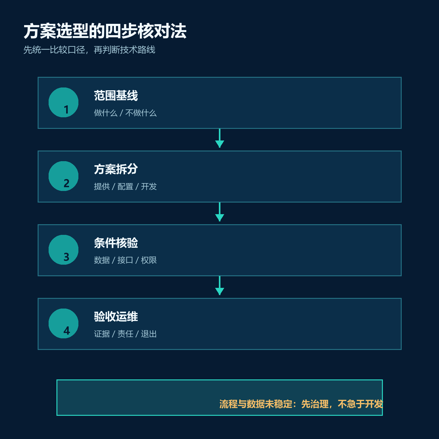 合同管理系统开发成本怎么拆?企业选型先看七类投入配图2