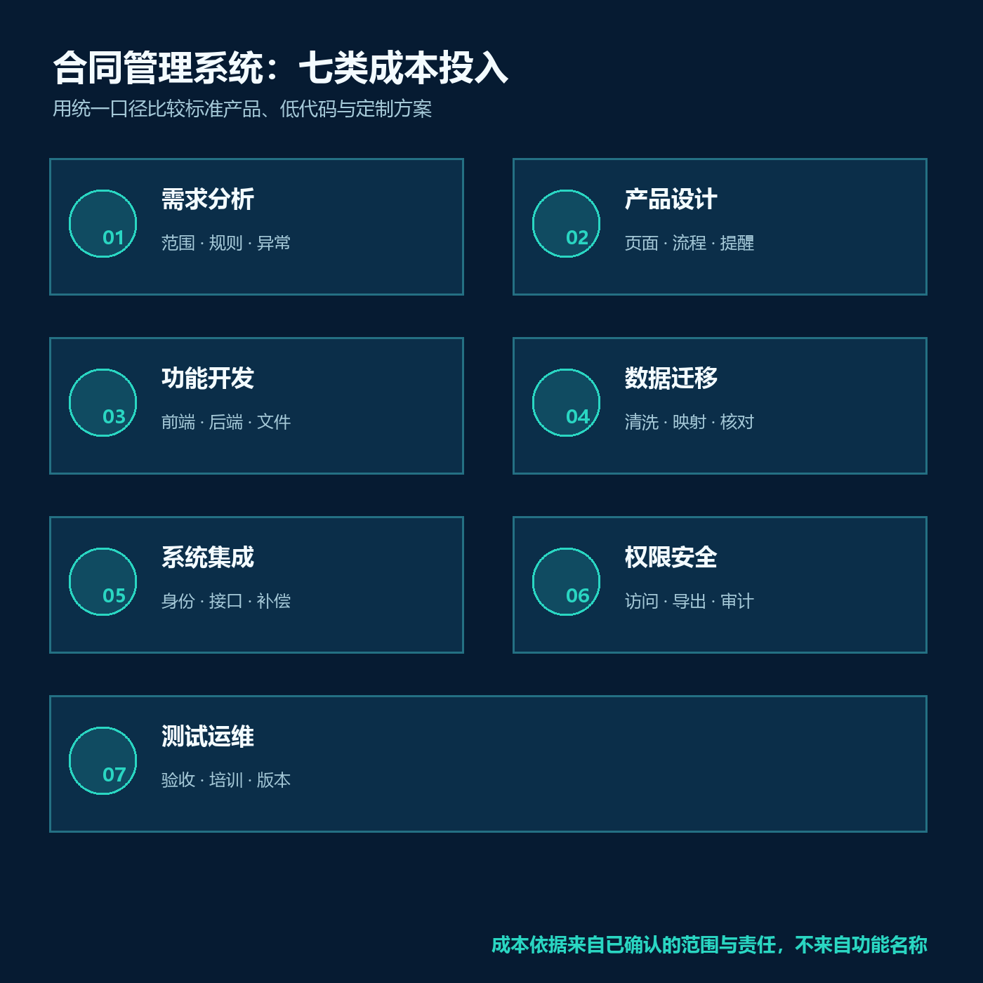 合同管理系统开发成本怎么拆?企业选型先看七类投入配图1