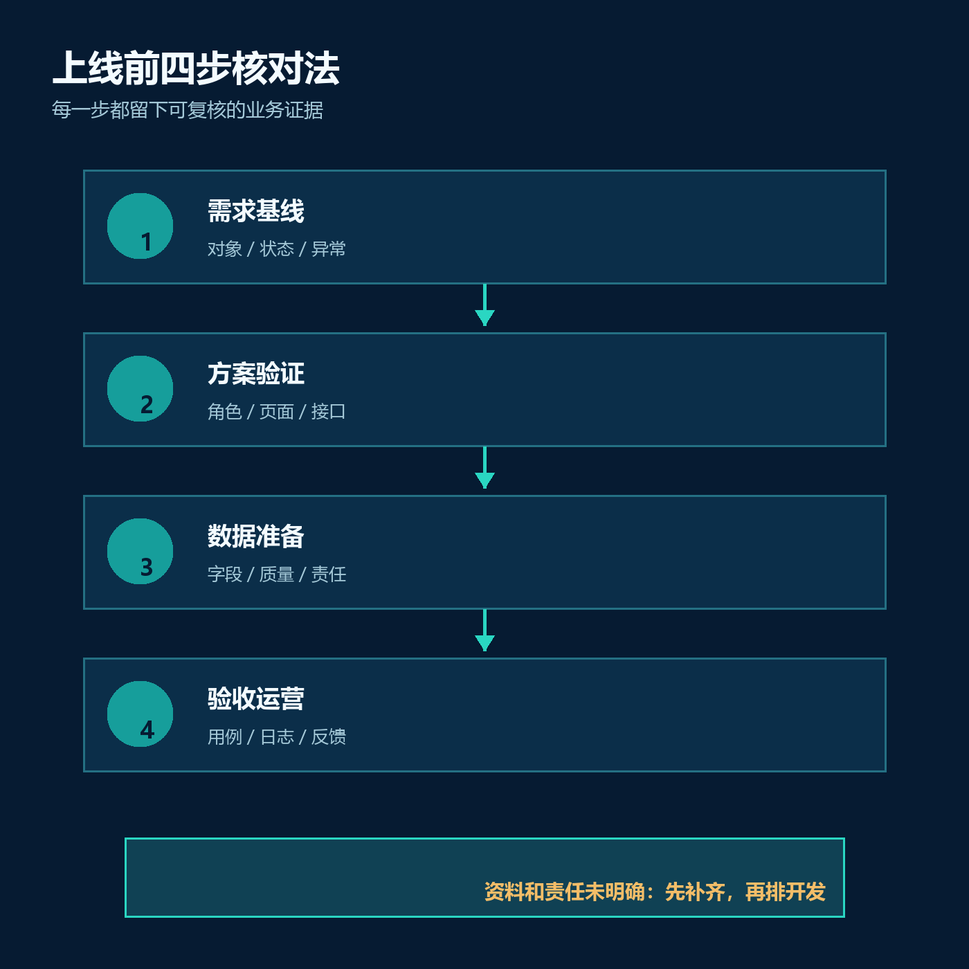 从需求到上线:客户管理应用的一般实施流程配图2