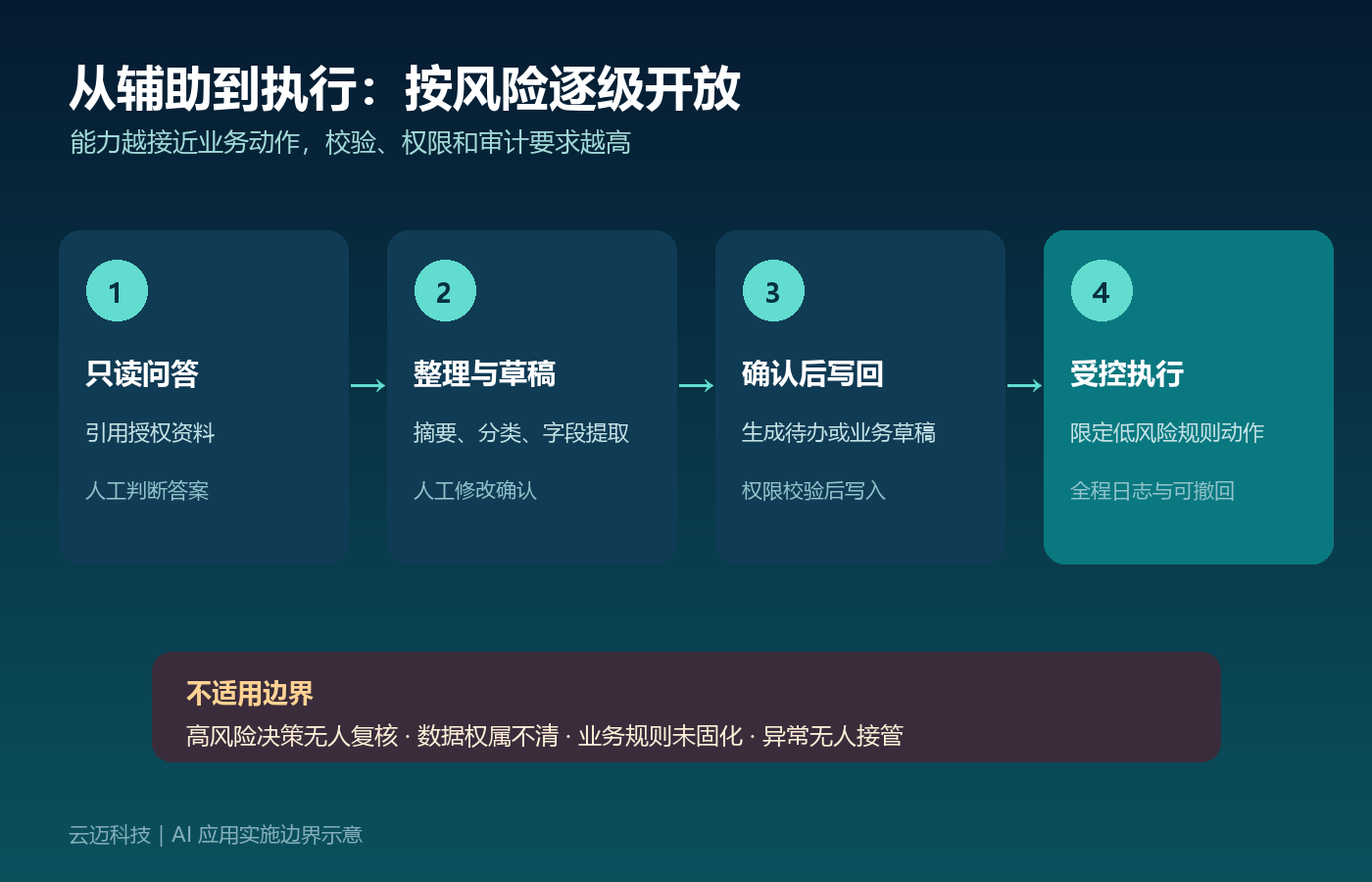 AI开发适合哪些企业？不适用情况有哪些？配图2