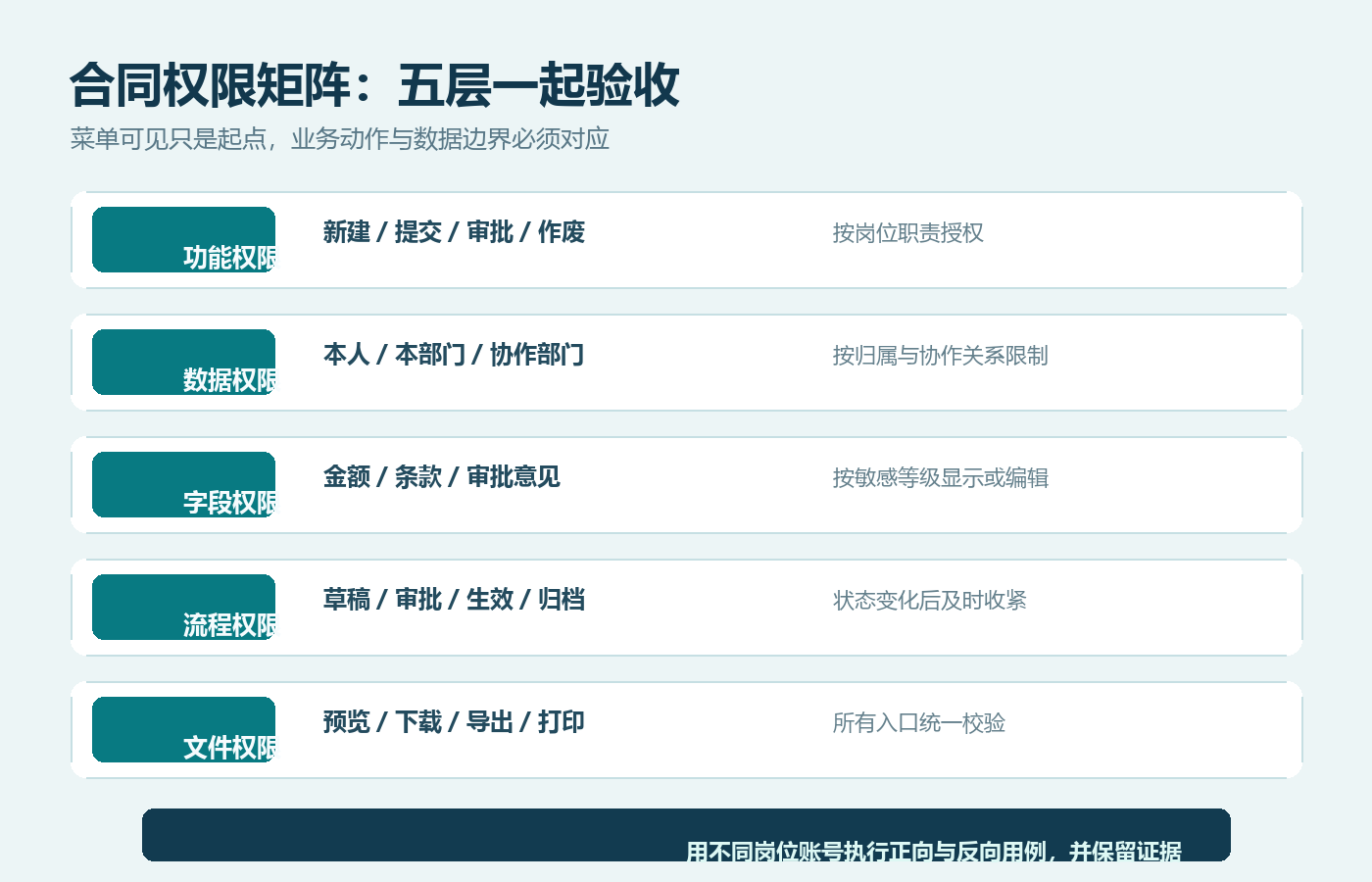 合同管理权限怎么验收?从角色边界到审计追溯的检查方法配图1