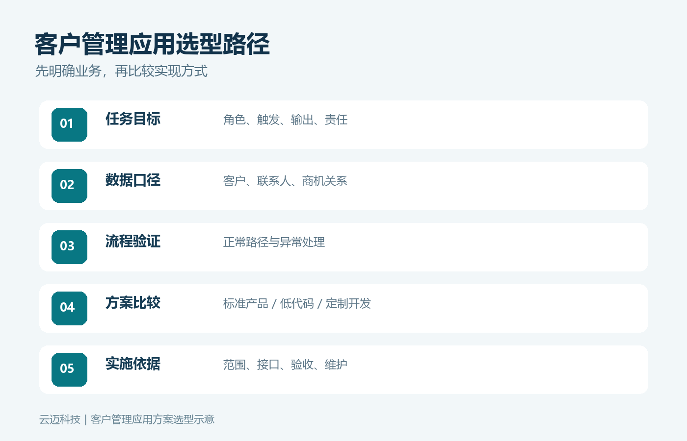 客户管理应用怎么选型?企业负责人先完成这份自查清单配图1