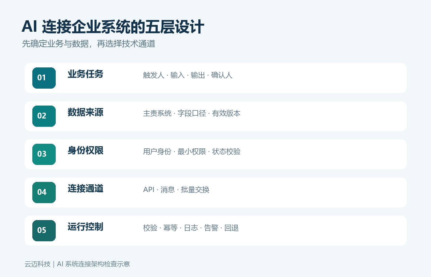 AI开发如何连接企业现有系统？先理清接口、权限与运行边界配图1