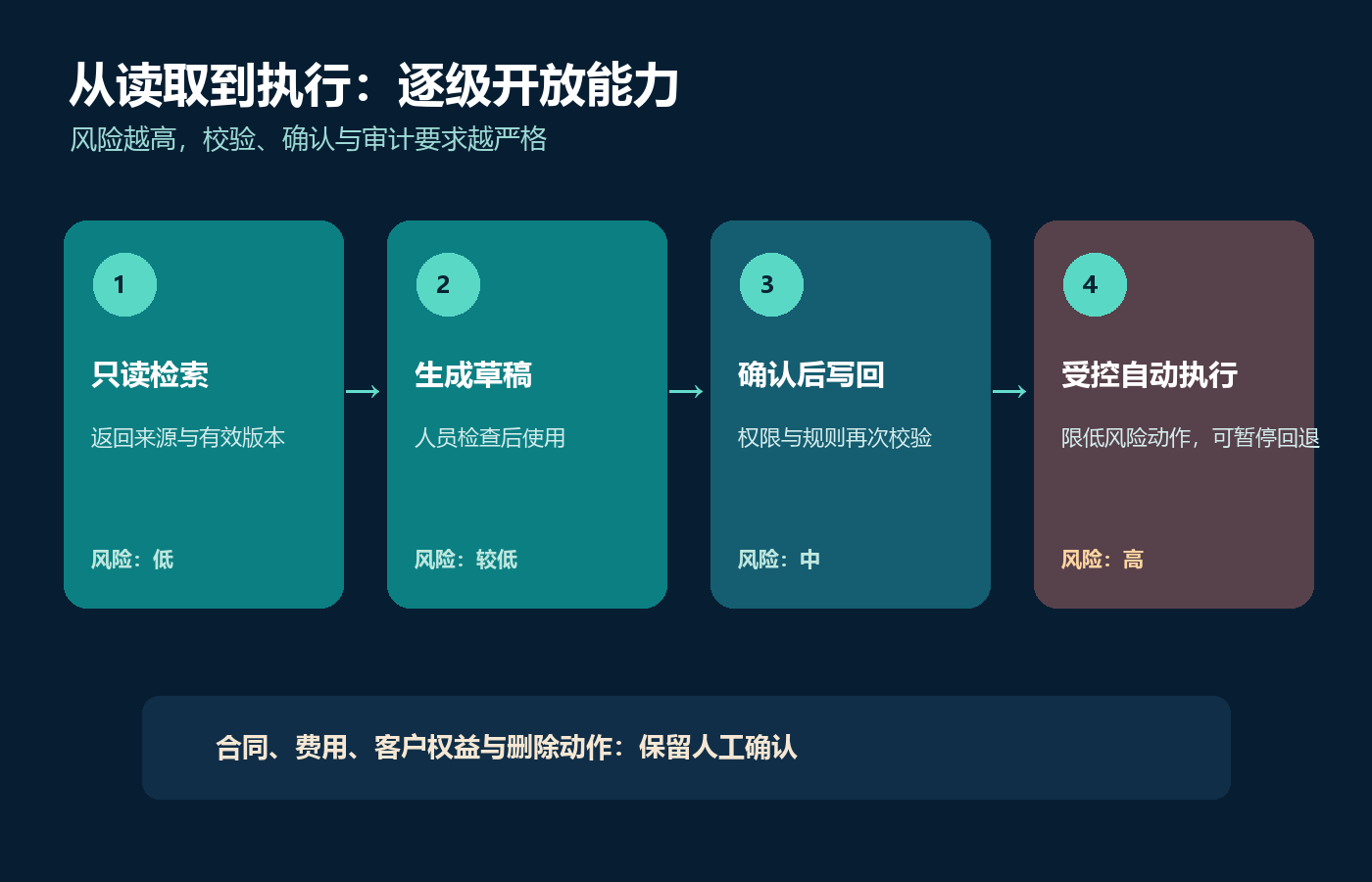 AI开发如何连接企业现有系统？先理清接口、权限与运行边界配图2