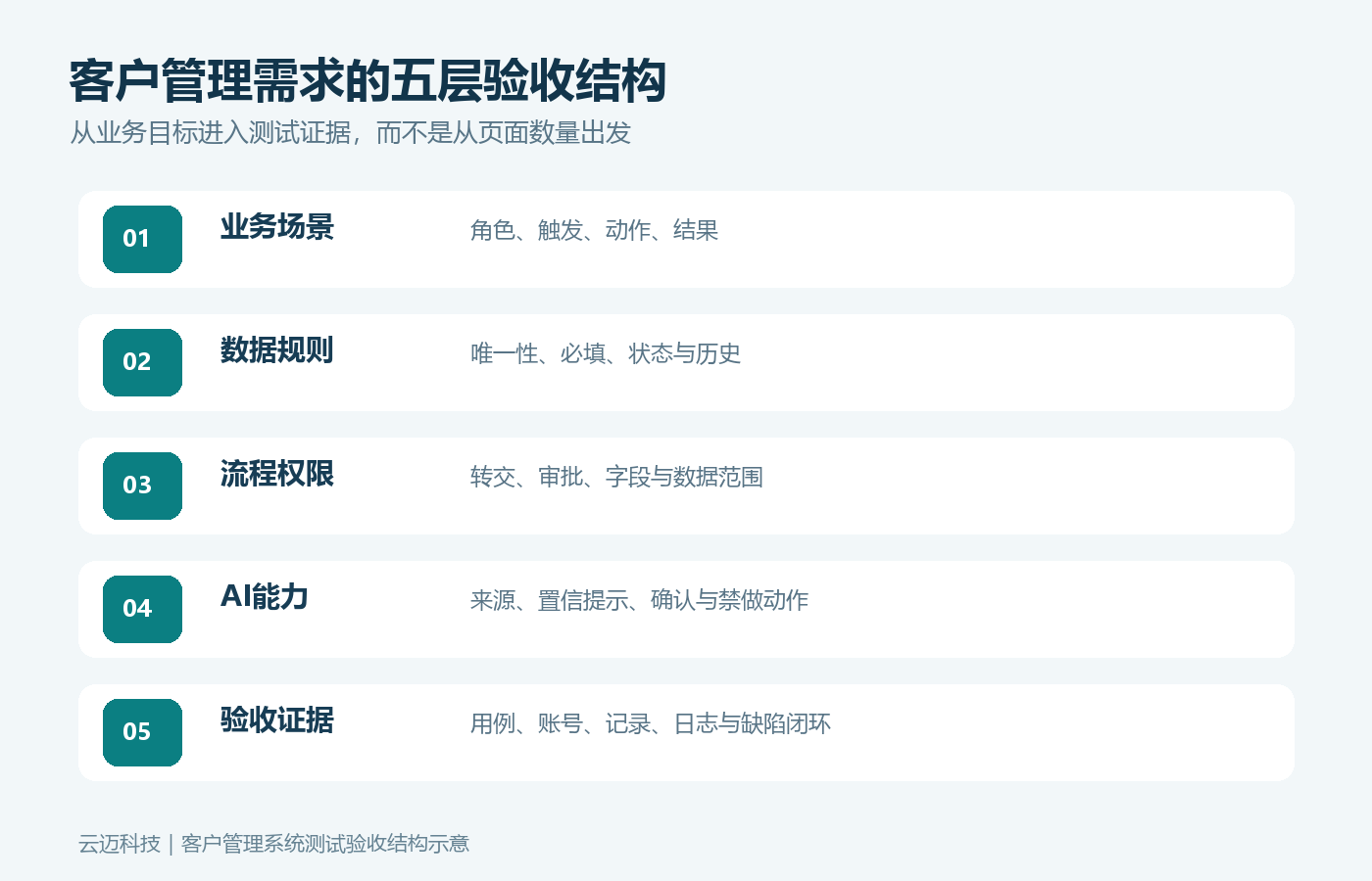 客户管理系统需求怎么梳理？从测试验收倒推五类规则配图1