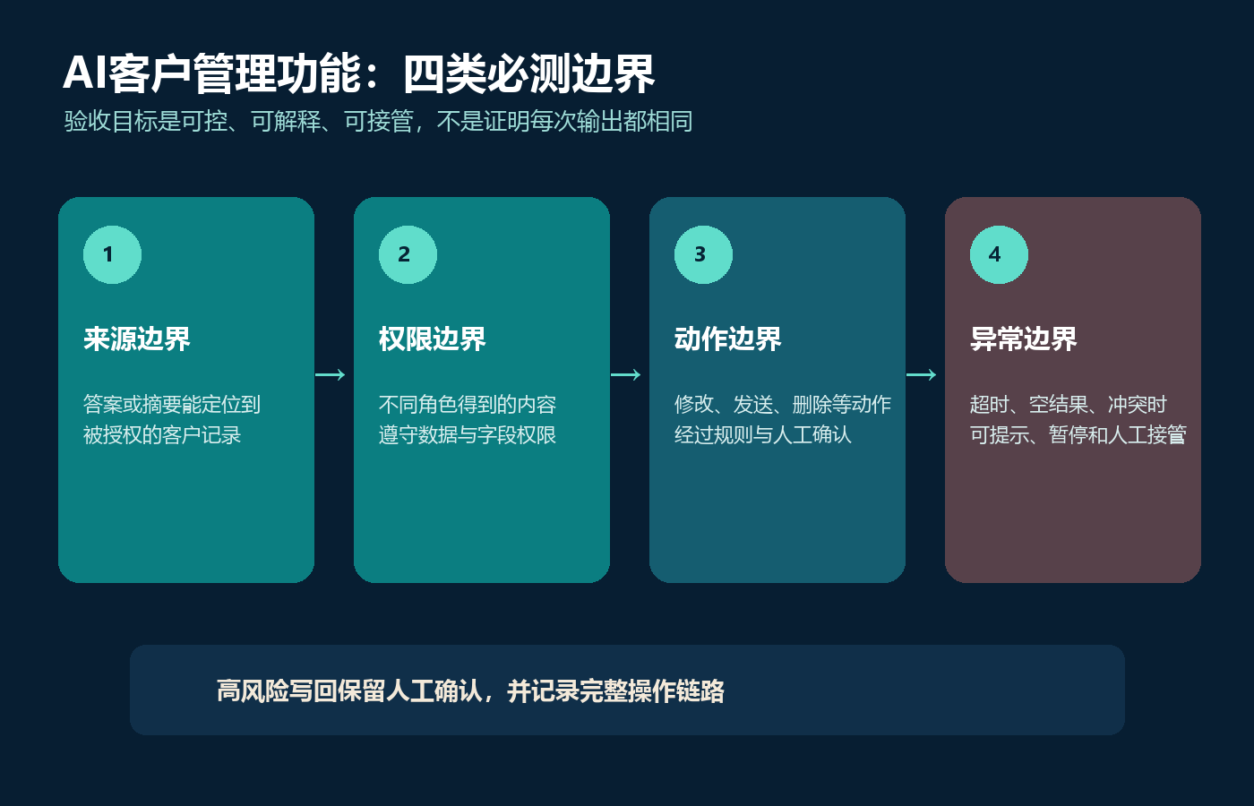客户管理系统需求怎么梳理？从测试验收倒推五类规则配图2