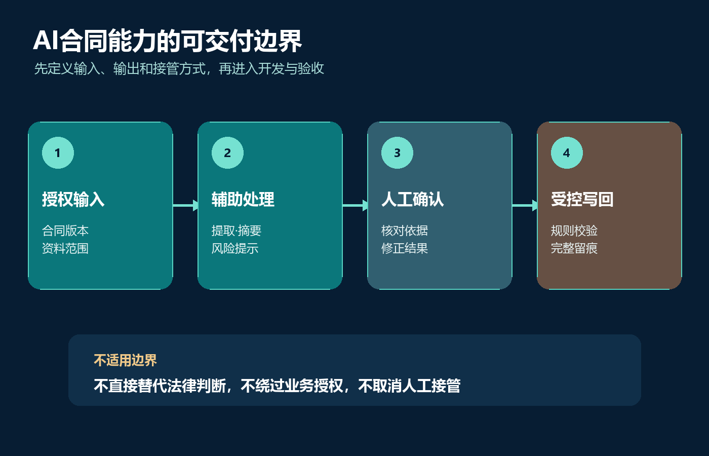 合同管理项目为什么会延期?从决策排队到AI边界的预防方法配图2