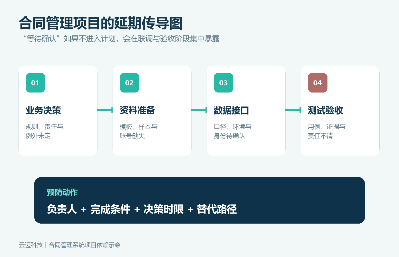 合同管理项目为什么会延期?从决策排队到AI边界的预防方法配图1