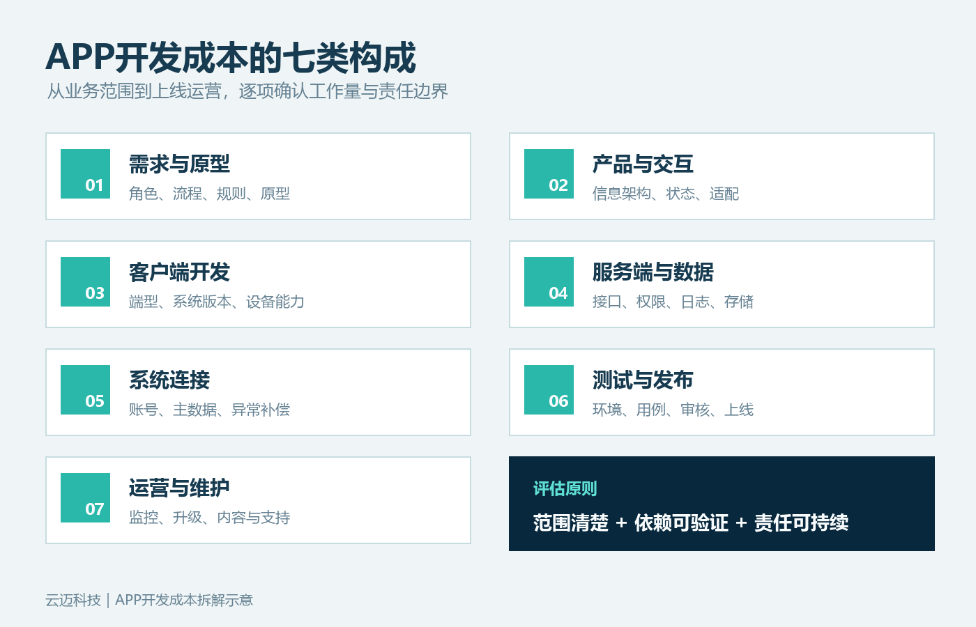 APP开发项目成本怎么拆？信息化负责人应核对这七类投入配图1