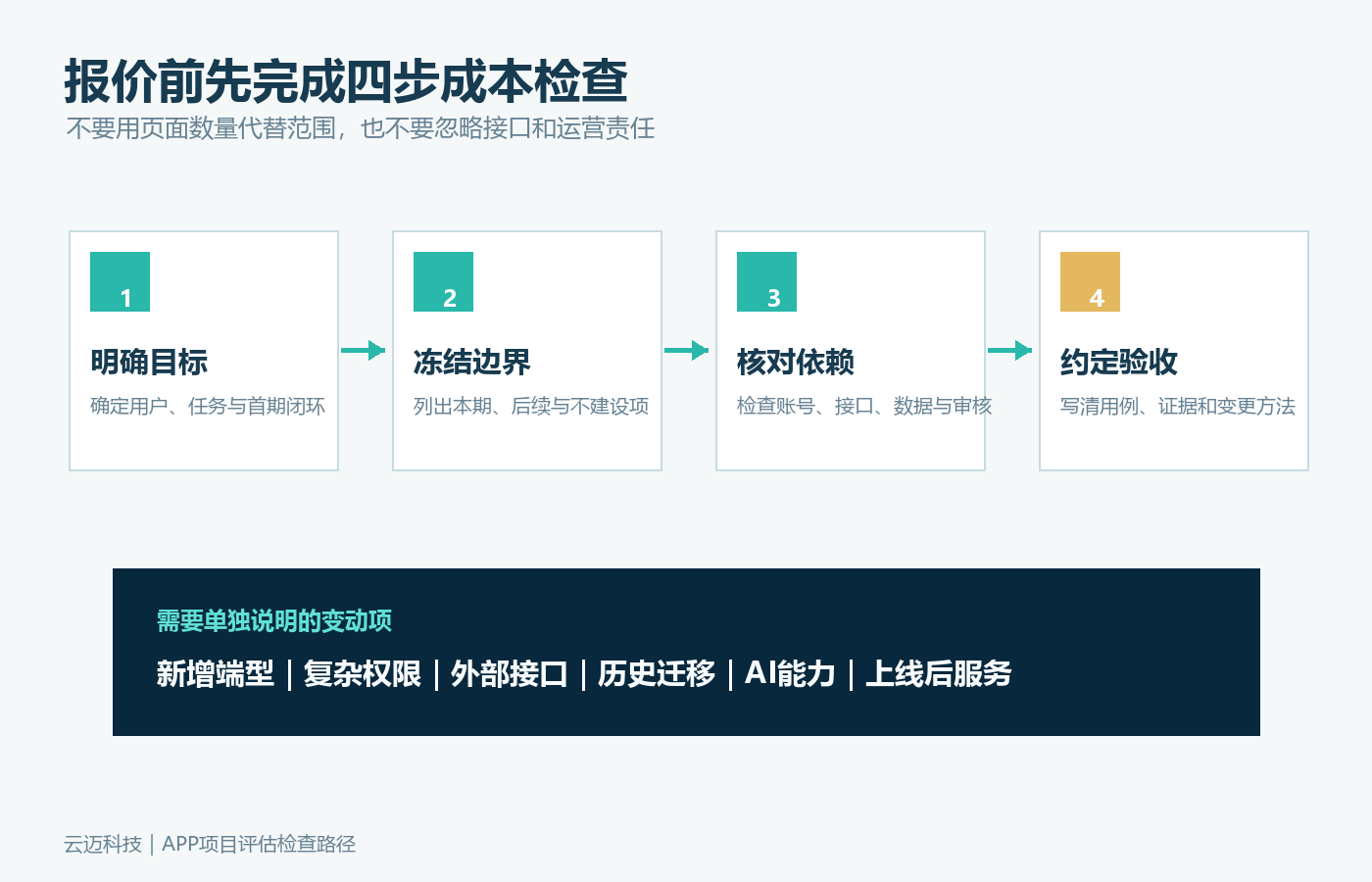 APP开发项目成本怎么拆？信息化负责人应核对这七类投入配图2
