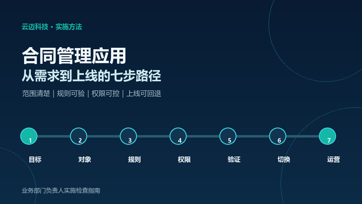 合同管理应用怎么落地？从需求到上线的七步实施路径