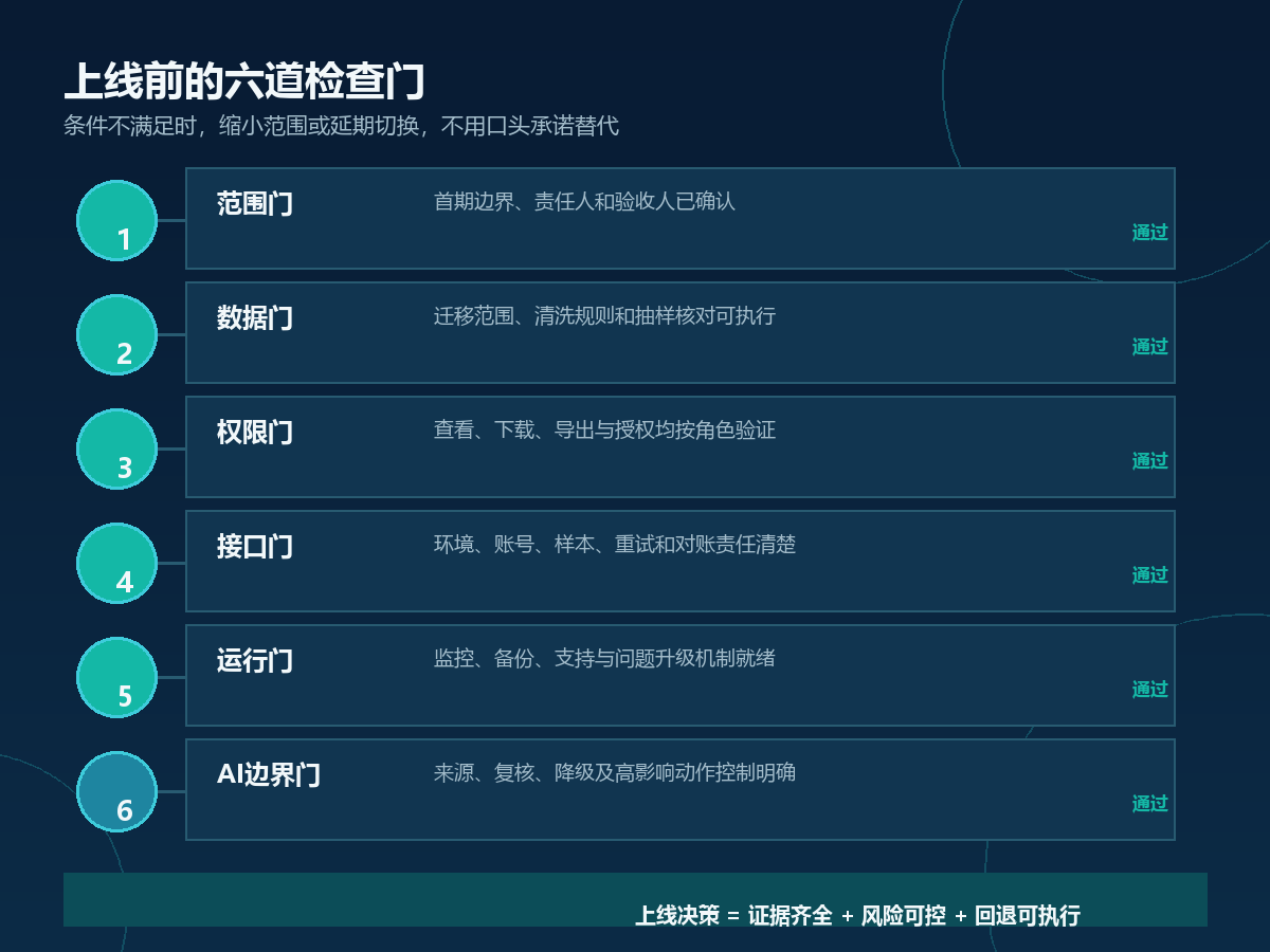 合同管理应用怎么落地?从需求到上线的七步实施路径配图2