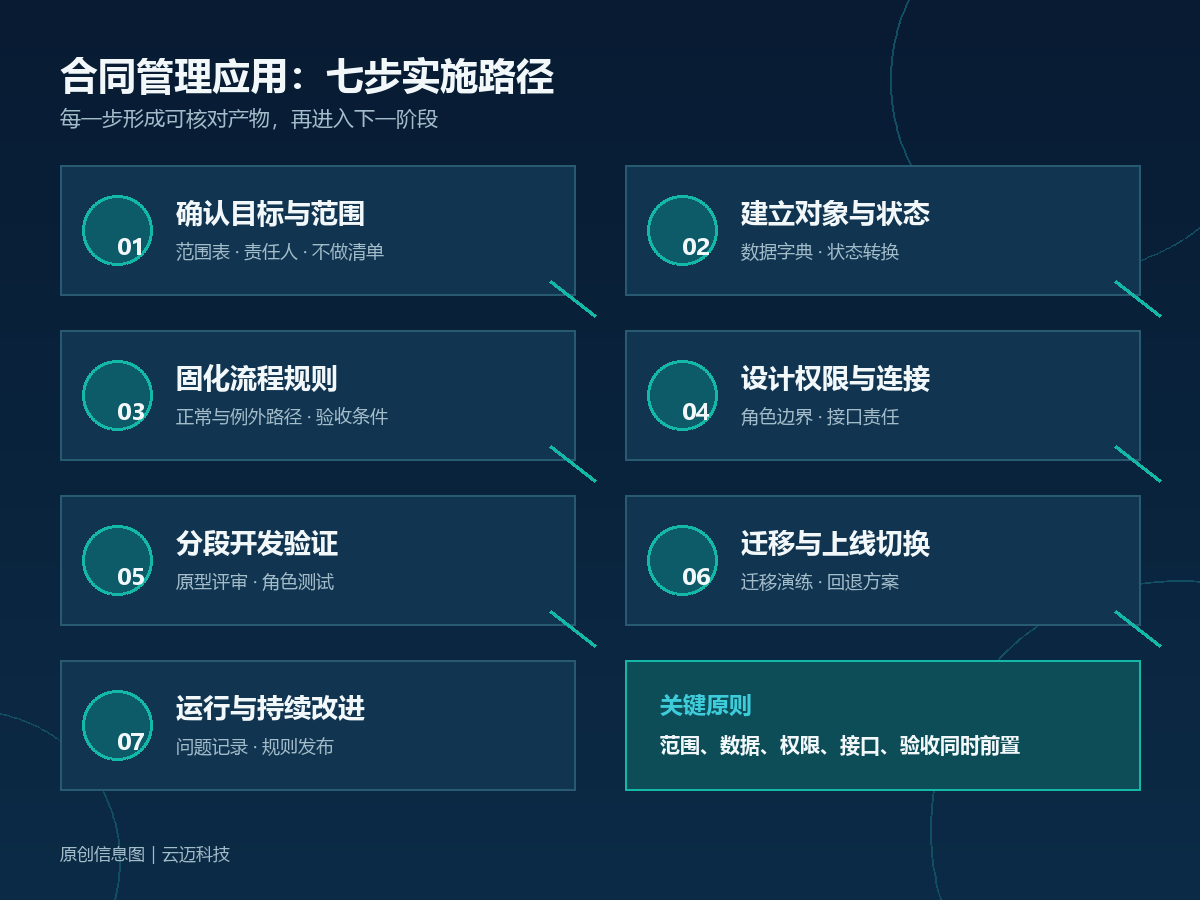 合同管理应用怎么落地?从需求到上线的七步实施路径配图1
