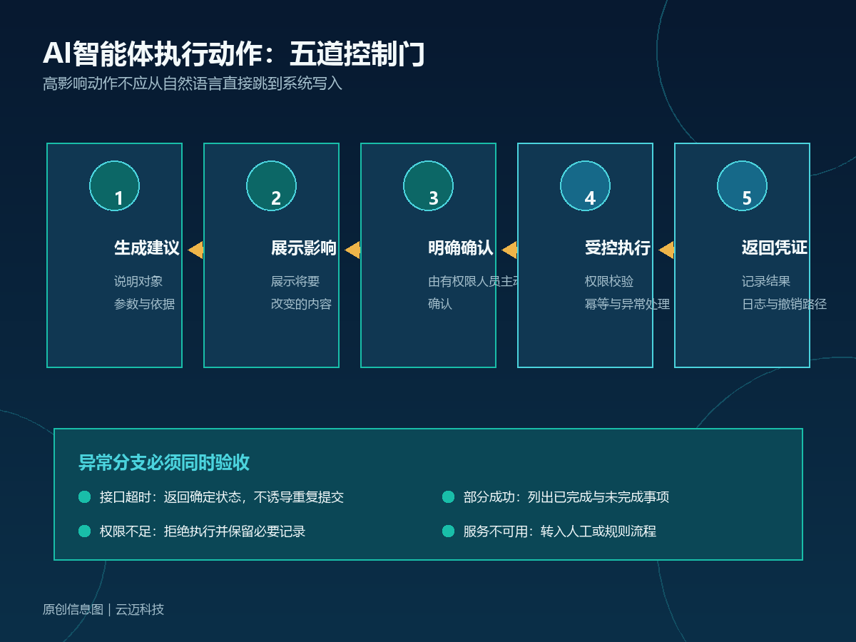 产品经理如何验收AI开发项目?从可用答案到可控行动的检查清单配图2