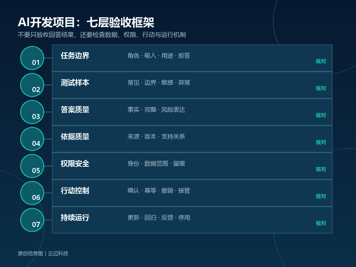 产品经理如何验收AI开发项目?从可用答案到可控行动的检查清单配图1