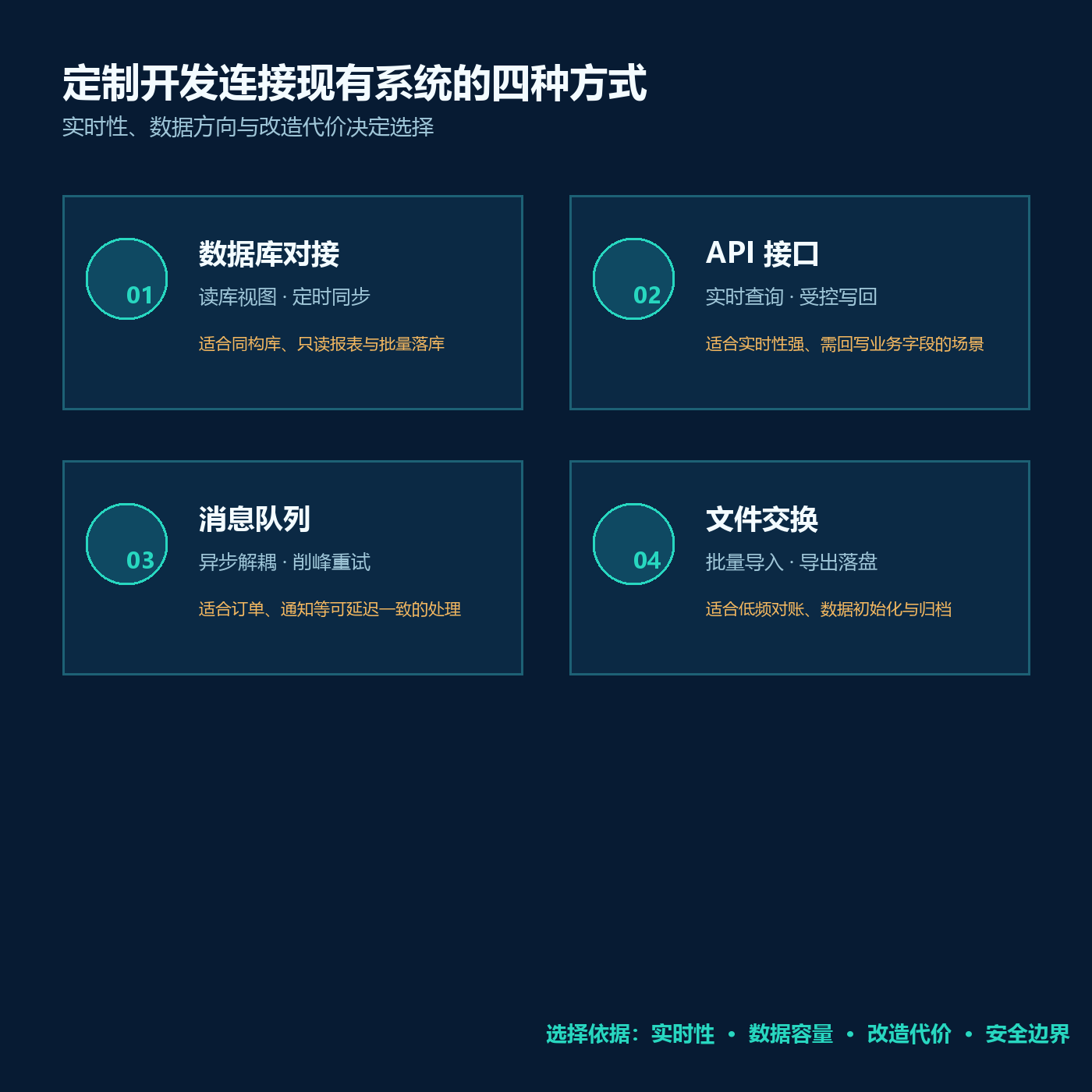 定制开发如何对接企业现有系统？四种集成方式与适用边界配图1