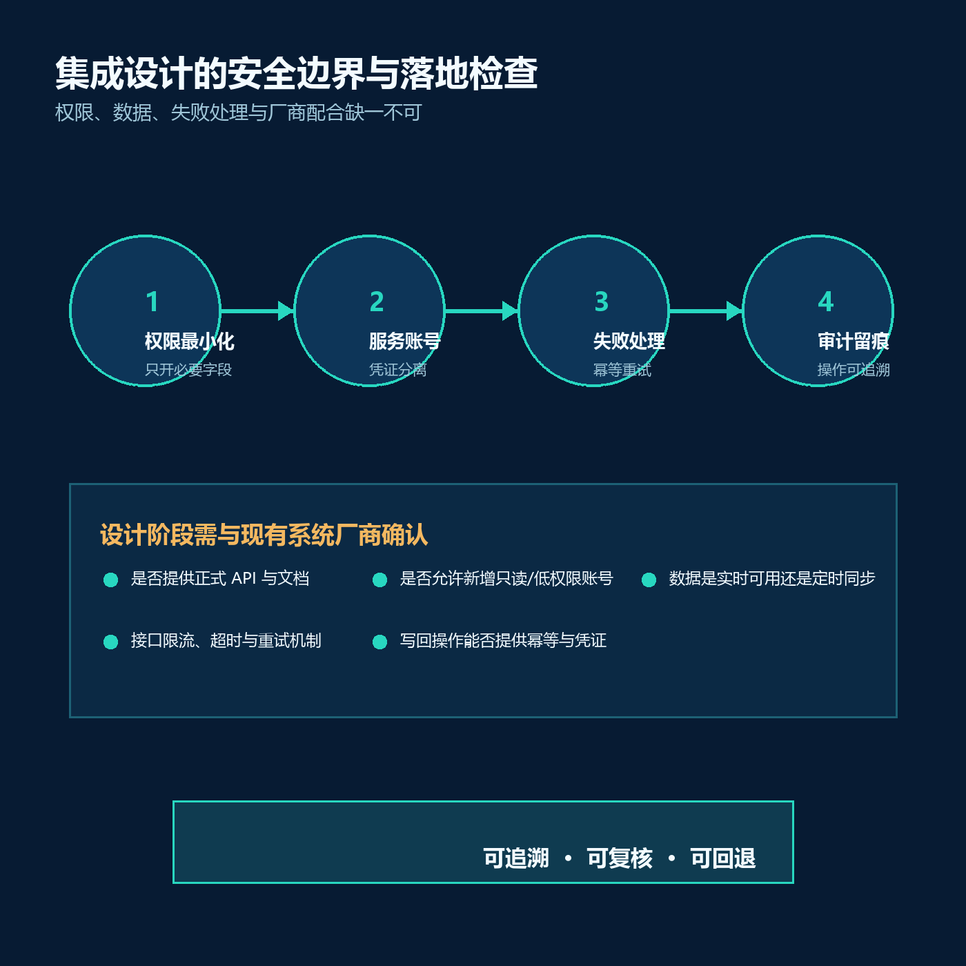 定制开发如何对接企业现有系统？四种集成方式与适用边界配图2