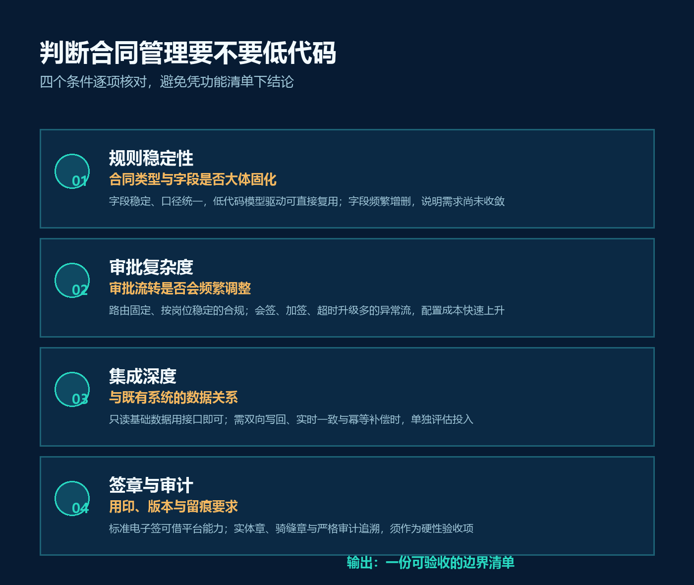 产品经理如何判断合同管理是否需要低代码？四个判断条件与边界清单配图1