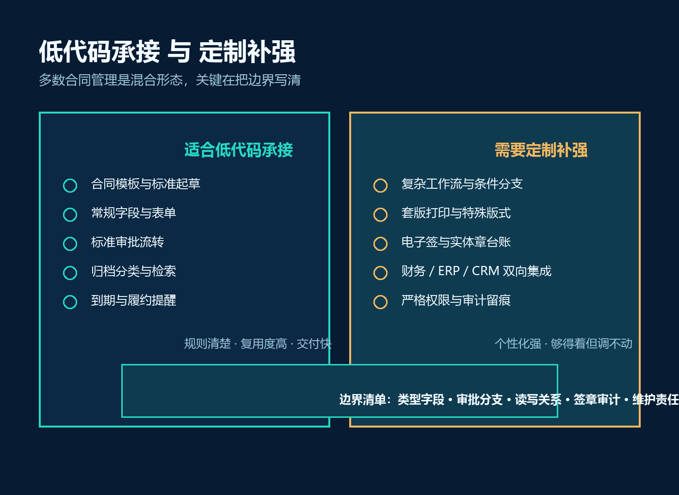 产品经理如何判断合同管理是否需要低代码？四个判断条件与边界清单配图2
