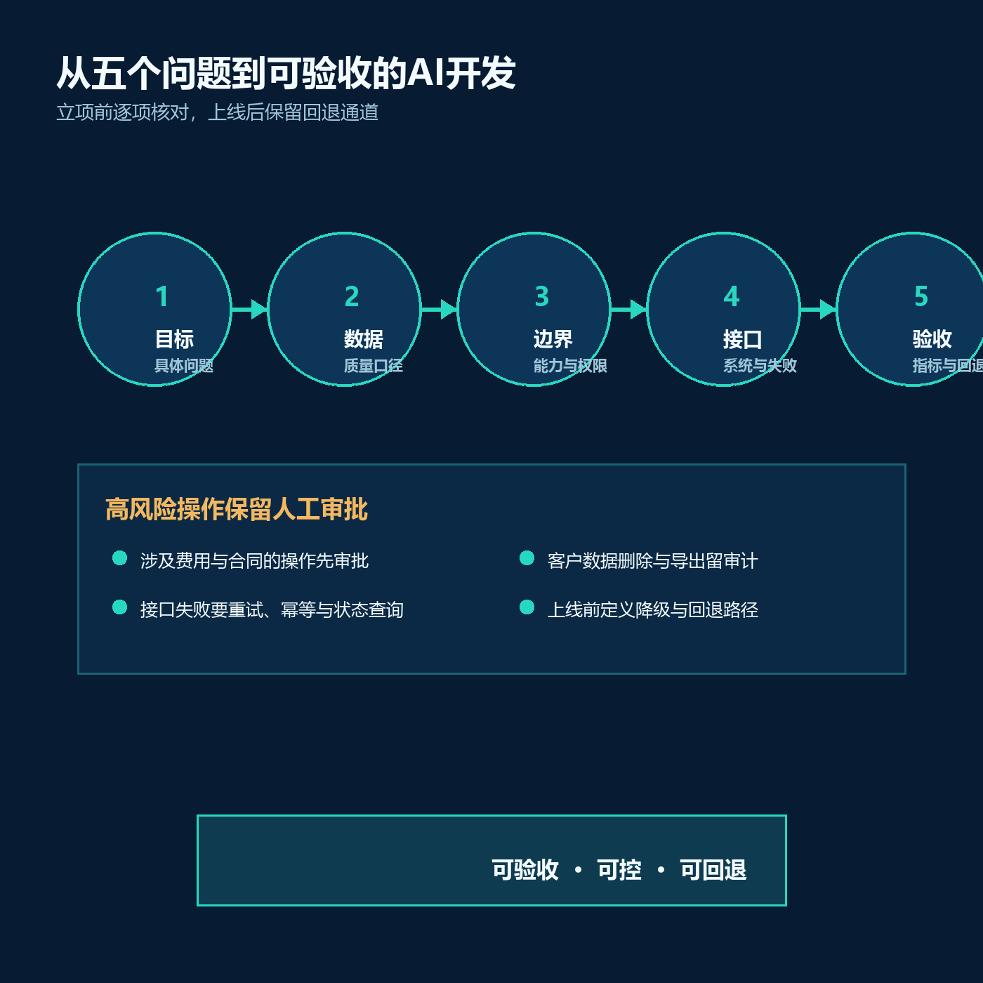 实施AI开发前,项目负责人需要明确的五个问题配图2