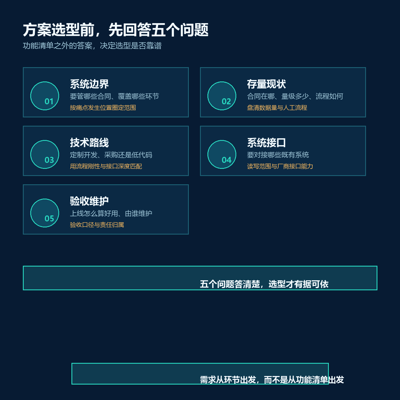 合同管理系统需求怎么梳理？方案选型阶段先问清五个问题配图1