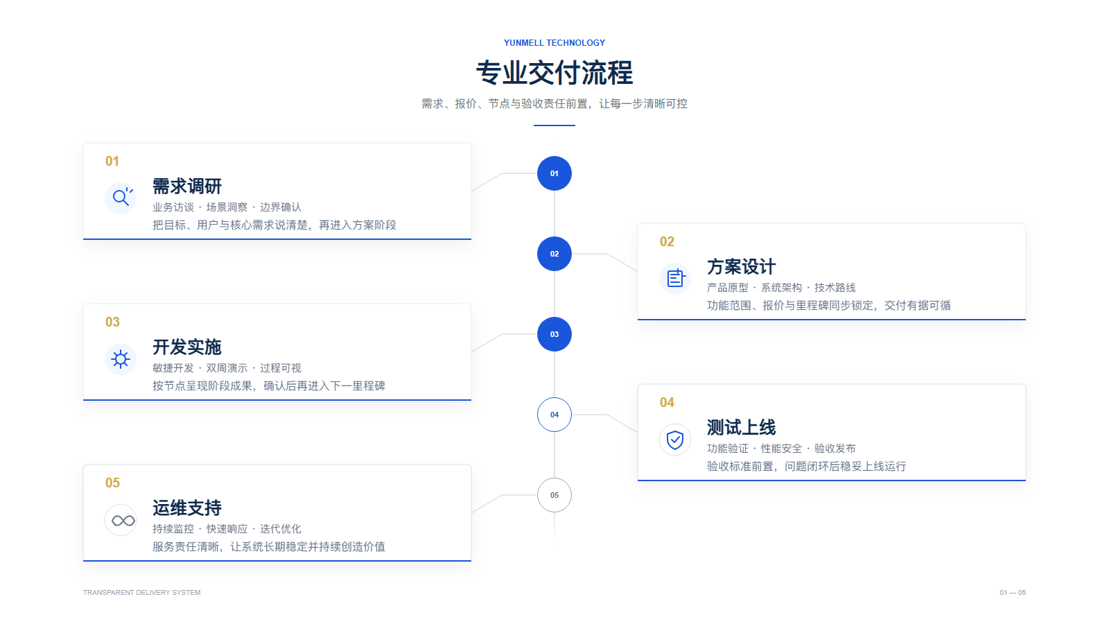 云迈科技专业交付流程：需求调研、方案设计、开发实施、测试上线、运维支持